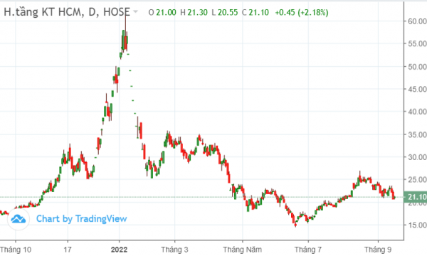 Thị trường chứng khoán (20/9): Quỹ ETF tỷ USD sắp đầu tư vào Việt Nam