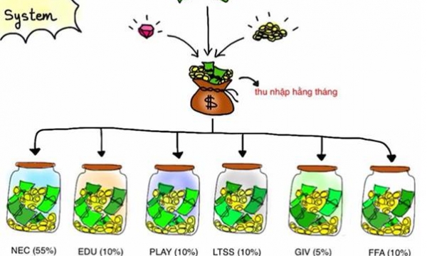 Lập kế hoạch quản lý tài chính cá nhân và những lưu ý quan trọng cần nhớ!