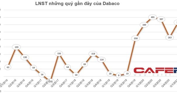 Chủ tịch HĐQT Tập đoàn Dabaco đăng ký mua 10,5 triệu cổ phiếu DBC