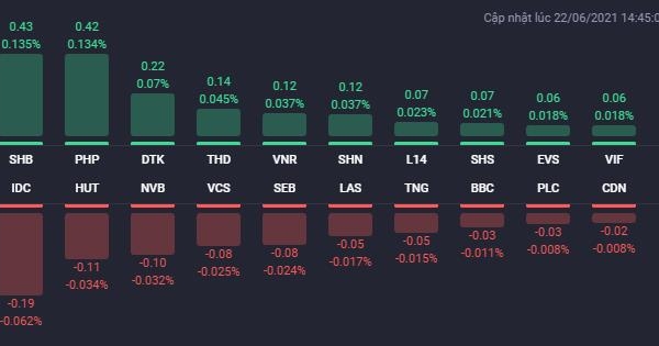 NVL tiếp tục bứt phá, cổ phiếu bất động sản vẫn phân hóa mạnh trong phiên 22/6