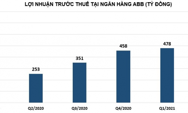Nhờ đâu loạt ngân hàng quy mô nhỏ đạt lợi nhuận 'khủng' trong 6 tháng đầu năm?