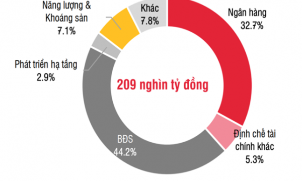 Trái phiếu doanh nghiệp lại 'nóng': Cảnh báo rủi ro đang lớn dần!