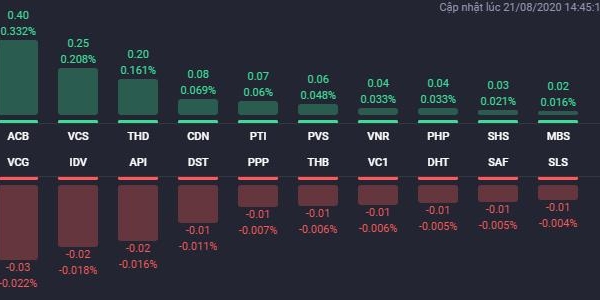 Cổ phiếu bất động sản đua nhau tăng giá trong phiên VN-Index lên gần 7 điểm