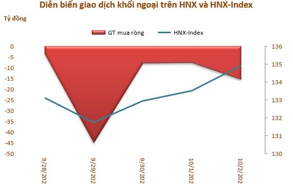 Khối ngoại bán ròng trở lại 1.854 tỷ đồng trong tuần qua, mua ròng mạnh nhất SSI