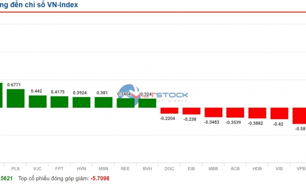 VN-Index hồi phục trong phiên chiều, nhóm ngân hàng rực đỏ
