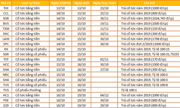 Lịch chốt quyền cổ tức, thưởng cổ phiếu tuần 12-16/10