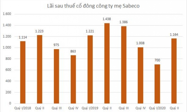 Bloomberg: Heineken muốn bán 200 triệu USD cổ phần Sabeco