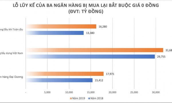 CBBank, GPBank và OceanBank lỗ lũy kế hàng chục nghìn tỷ đồng