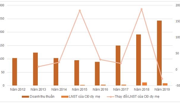 Một cổ phiếu tăng 338% sau hơn 2 tuần