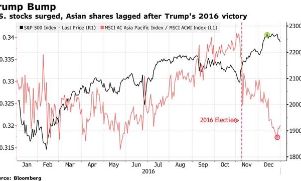 JPMorgan: Trump thắng cử sẽ tốt cho Mỹ, châu Á bất lợi