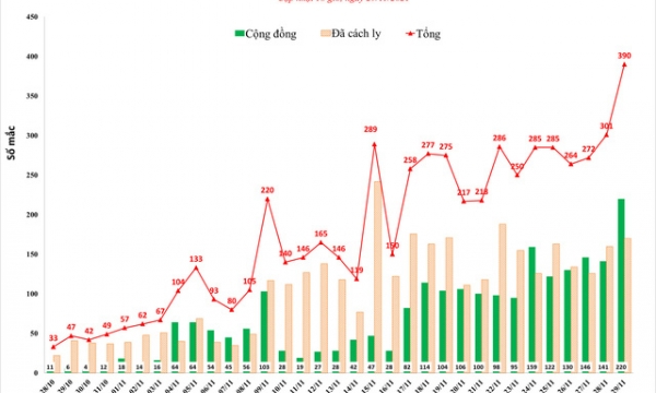 Hà Nội 'thiết lập' kỷ lục mới về dịch bệnh COVID-19