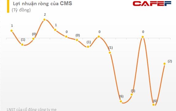 Cổ phiếu tăng gấp 8 lần trong hơn 1 tháng, Chủ tịch đăng ký bán thêm 3,7 triệu cổ phiếu CMS