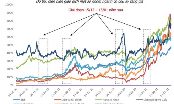 Agriseco Research điểm danh những nhóm cổ phiếu có chu kỳ tăng giá mạnh, 'chiến thắng' VN-Index vào thời điểm cuối năm