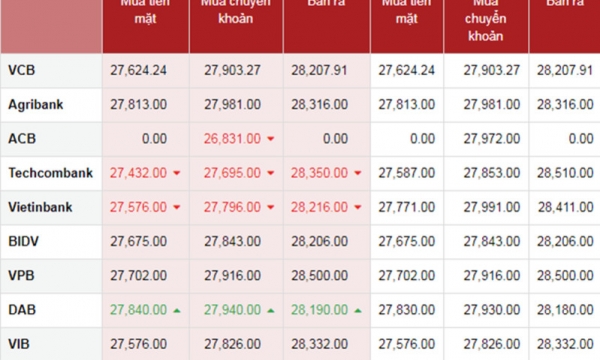 Tỷ giá ngoại tệ hôm nay ngày 19/3: USD tăng mạnh, bảng Anh suy yếu