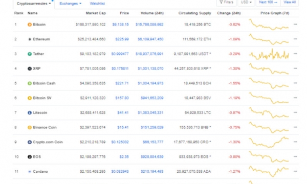 Giá Bitcoin hôm nay ngày 1/7: Thị trường tiền điện tử đồng loạt giảm