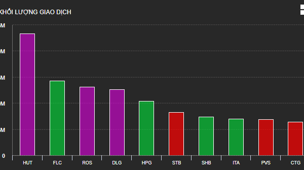 Cổ phiếu BĐS đua nhau tăng trần, HUT bị khối ngoại bán ròng 20 triệu cổ phiếu
