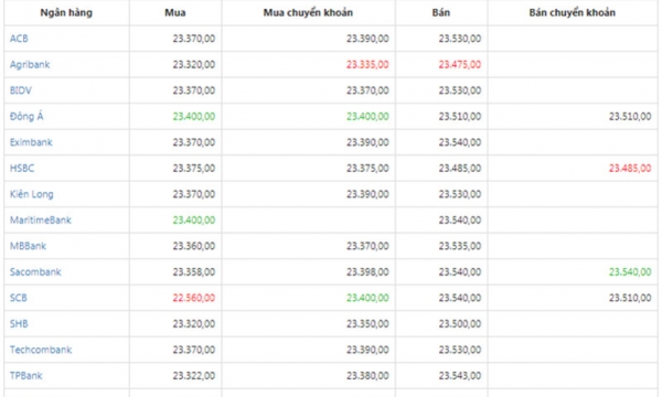 Tỷ giá USD hôm nay ngày 21/3: USD giảm giá