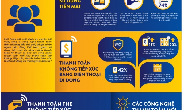 82% người tiêu dùng Việt quan tâm đến phương thức thanh toán bằng sinh trắc học