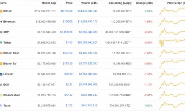 Giá Bitcoin hôm nay ngày 26/3: Thị trường tiền ảo ngập sắc đỏ