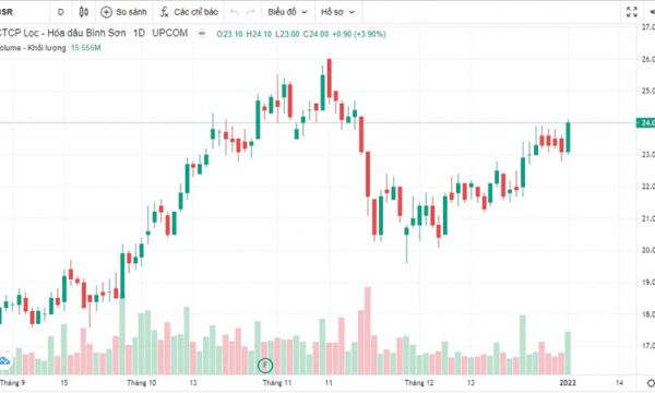 Cổ phiếu BSR tiếp tục bứt phá