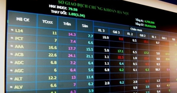 Tháng 10, giá trị giao dịch sàn HNX tăng 16.5%