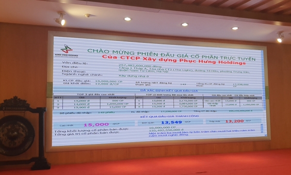 Phục Hưng Holdings (PHC) đấu giá thành công 10 triệu cổ phần, thu về hơn 135 tỷ đồng
