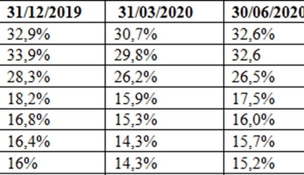 Ngân hàng nào đang dẫn đầu CASA 9 tháng đầu năm?