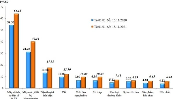 Chi 64,18 tỷ USD nhập khẩu máy tính, sản phẩm điện tử