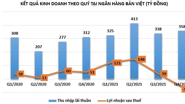 Ngân hàng đầu tiên báo lỗ quý 4 năm 2021