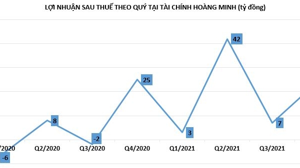Tài chính Hoàng Minh báo lãi quý 4 giảm, dòng tiền âm