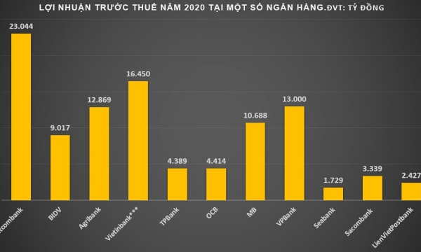 Ngân hàng dồn dập báo lãi vượt kế hoạch năm, đi ngược với dự báo