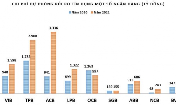 Ngân hàng mạnh tay trích lập dự phòng rủi ro tín dụng: Chưa hẳn là 'của để dành'