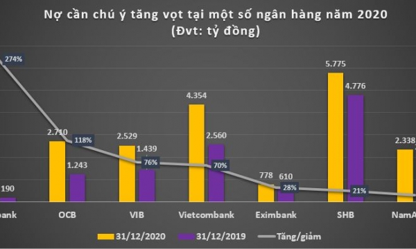 Nợ nhóm 5 giảm nhưng nợ quá hạn tại ngân hàng này lại tăng chóng mặt