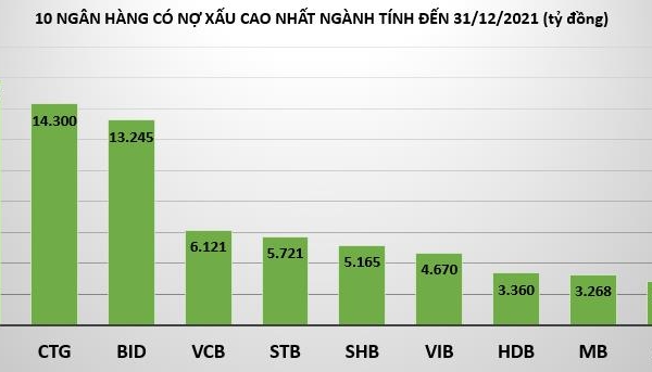 Năm 2021, loạt ngân hàng ghi nhận lợi nhuận thăng hoa