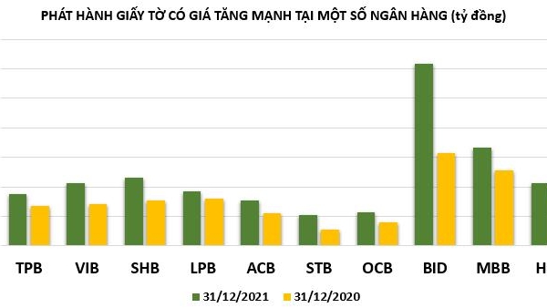 Nhà băng nào phát hành giấy tờ có giá 'khủng' nhất năm 2021?