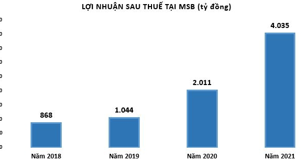 Bất ngờ với khoản nợ ngoại bảng tiềm ẩn tại ngân hàng MSB