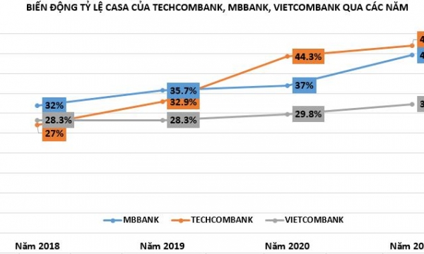 Cuộc đua CASA giữa các ngân hàng: Vietcombank 'hụt hơi', vị trí Top 3 vào tay ngân hàng tư nhân