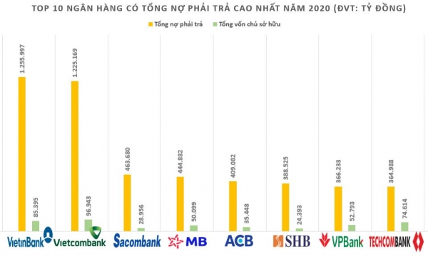 Ngân hàng nào có tỷ lệ nợ phải trả trên vốn chủ sở hữu lớn nhất hệ thống ngân hàng tại Việt Nam?