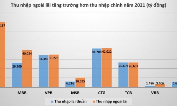 Nguồn thu ngoài lãi tại ngân hàng tăng trưởng hơn nguồn thu chính