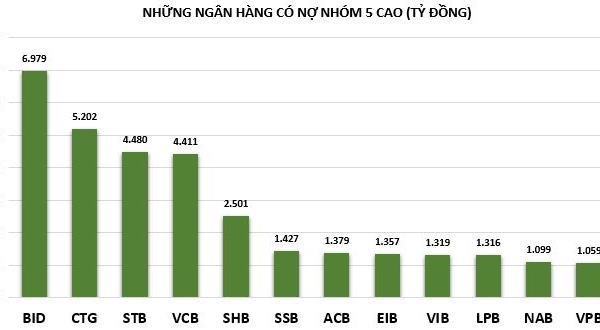 Áp lực nợ xấu lớn, nợ nhóm 5 tại nhà băng nào tăng mạnh nhất?