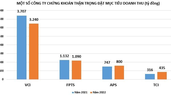 Công ty chứng khoán lên kế hoạch kinh doanh 2022: Kẻ thận trọng, người lạc quan