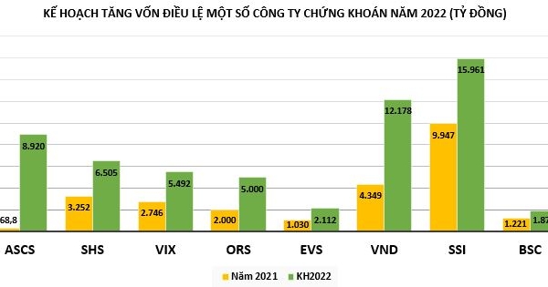 Công ty chứng khoán chưa ngừng cuộc đua tăng vốn?