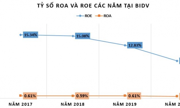 Bất ngờ với tỷ suất sinh lợi tại 'ông lớn' BIDV trong năm 2020