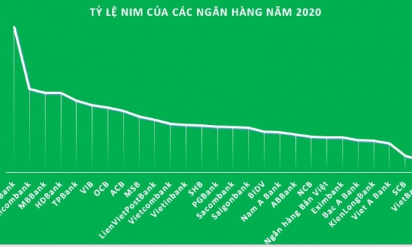 Top 10 ngân hàng có tỷ lệ NIM cao nhất năm 2020 'vắng bóng' nhóm Big4