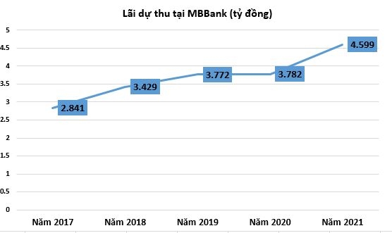 Tốc độ tăng trưởng lãi dự thu tại ngân hàng năm 2021 biến động ra sao?