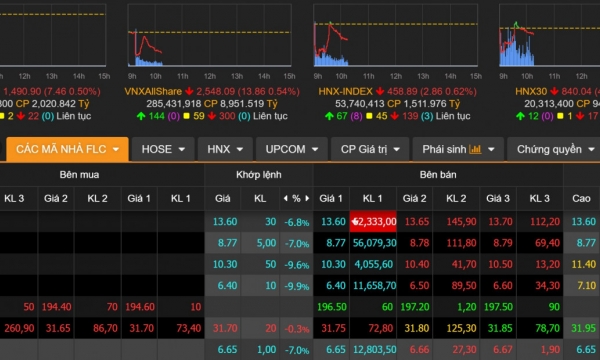 Cổ phiếu 'họ FLC' dư bán sàn hàng chục triệu đơn vị, VN-Index chìm trong sắc đỏ