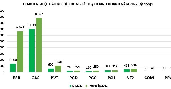 Doanh nghiệp dầu khí 'dè chừng' với kế hoạch kinh doanh dù giá dầu không ngừng 'leo thang'