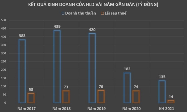 Giá cổ phiếu HLD 'lệch pha' với kế hoạch kinh doanh năm 2021
