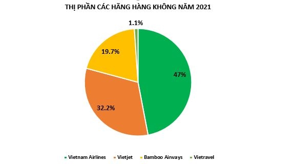 Trái chiều bức tranh kinh doanh các 'ông lớn' ngành hàng không
