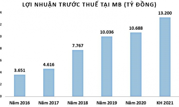 Trước thềm đại hội, MB bất ngờ hé lộ kết quả kinh doanh 'khủng'